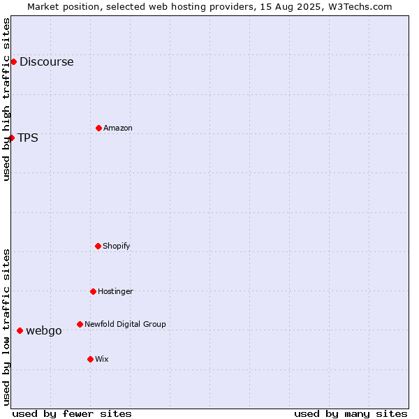 Market position of webgo vs. Discourse vs. TPS
