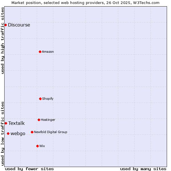 Market position of webgo vs. Textalk vs. Discourse