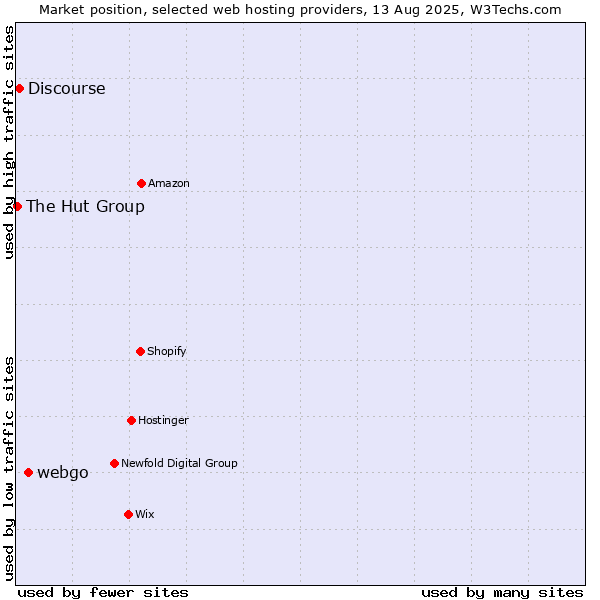 Market position of webgo vs. Discourse vs. The Hut Group