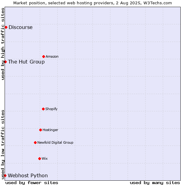Market position of Discourse vs. The Hut Group vs. Webhost Python