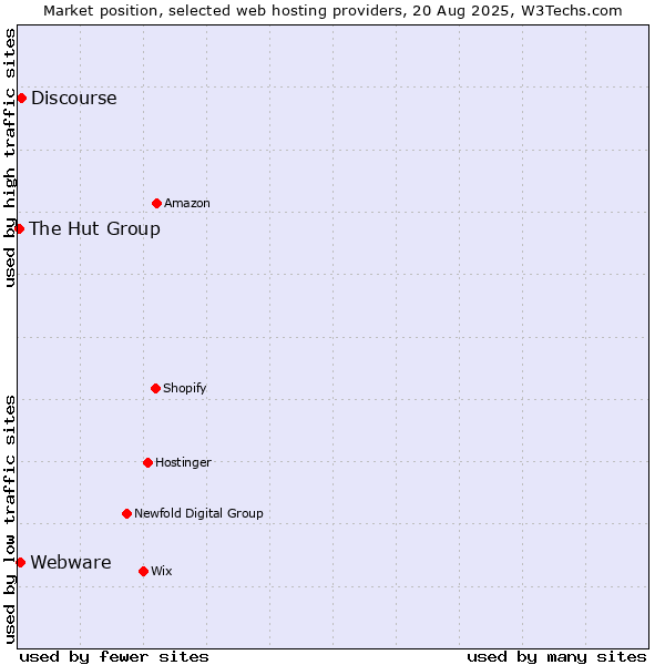 Market position of Discourse vs. Webware vs. The Hut Group