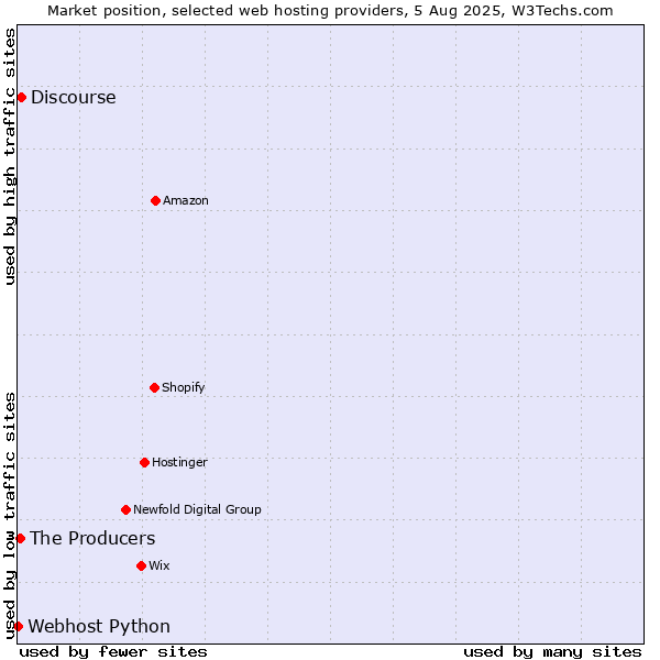 Market position of Discourse vs. The Producers vs. Webhost Python
