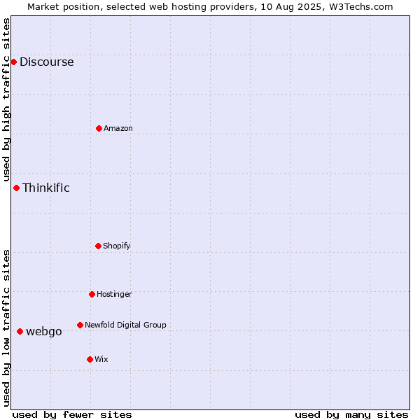 Market position of webgo vs. Thinkific vs. Discourse