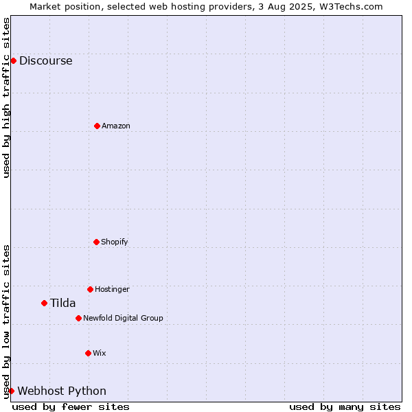 Market position of Tilda vs. Discourse vs. Webhost Python