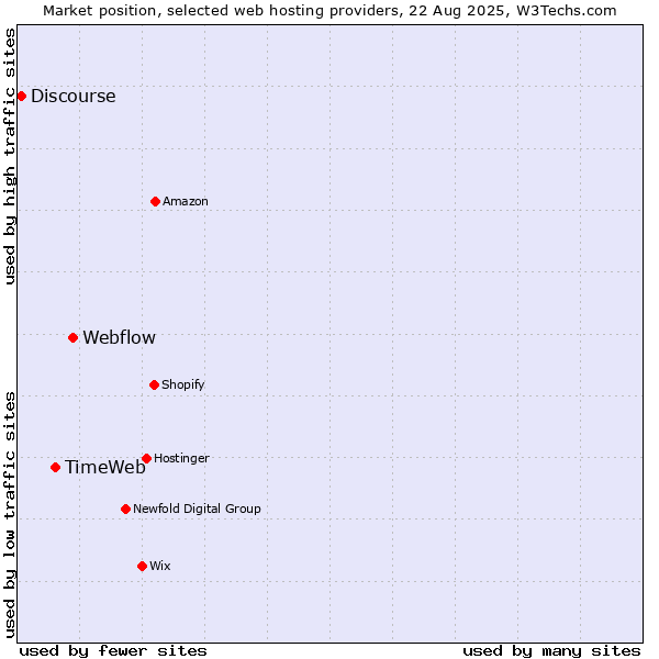 Market position of Webflow vs. TimeWeb vs. Discourse