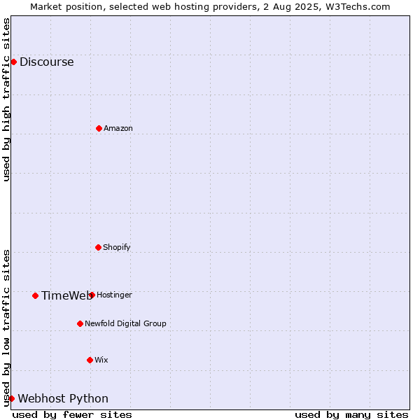 Market position of TimeWeb vs. Discourse vs. Webhost Python