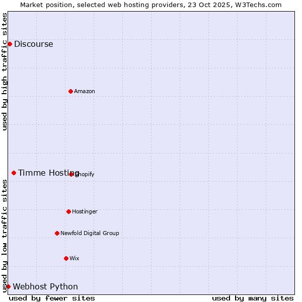 Market position of Timme Hosting vs. Discourse vs. Webhost Python