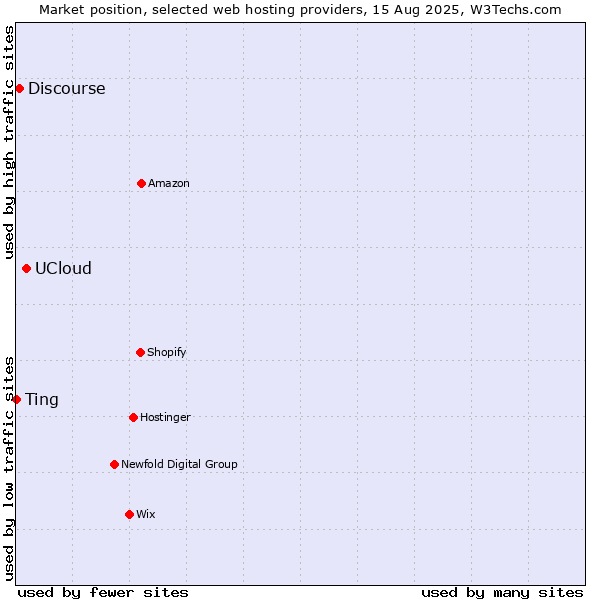 Market position of UCloud vs. Discourse vs. Ting