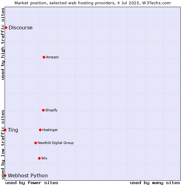 Market position of Discourse vs. Webhost Python vs. Ting