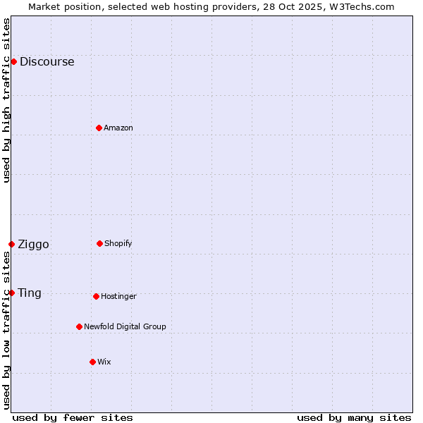 Market position of Discourse vs. Ziggo vs. Ting