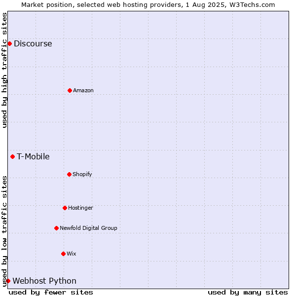 Market position of T-Mobile vs. Discourse vs. Webhost Python