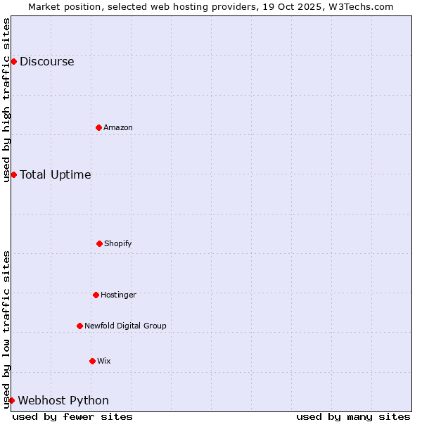 Market position of Discourse vs. Total Uptime vs. Webhost Python