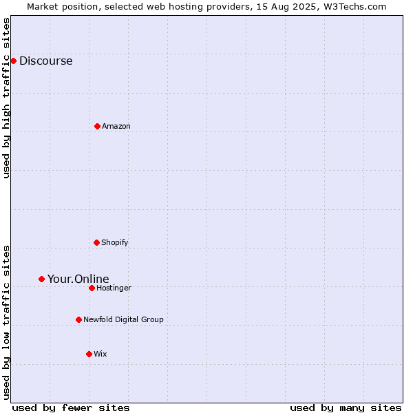 Market position of Your.Online vs. Discourse