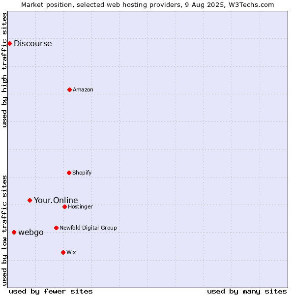 Market position of Your.Online vs. webgo vs. Discourse
