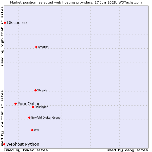 Market position of Your.Online vs. Discourse vs. Webhost Python