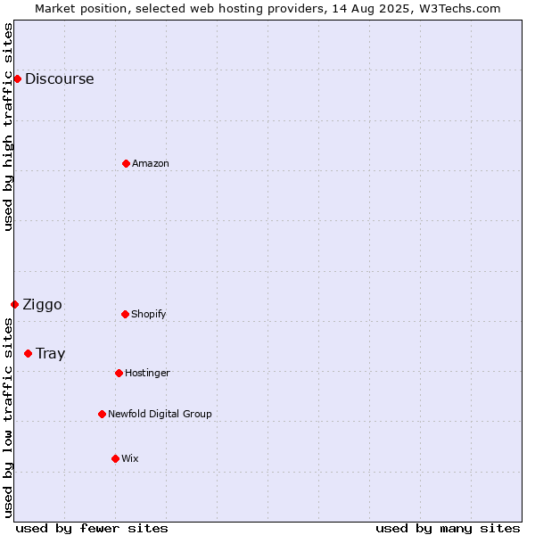Market position of Tray vs. Discourse vs. Ziggo