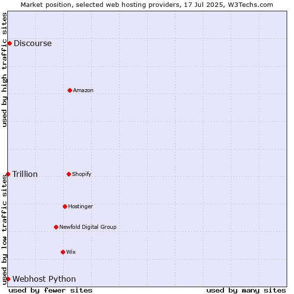 Market position of Discourse vs. Webhost Python vs. Trillion