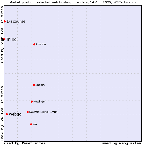 Market position of webgo vs. Discourse vs. Trilogi