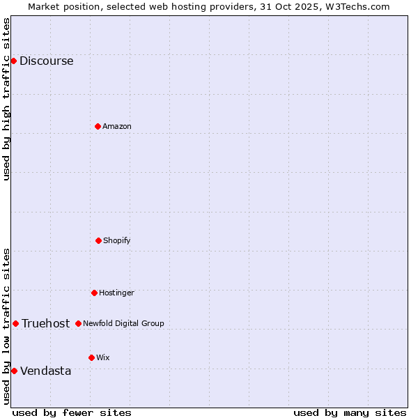 Market position of Truehost vs. Discourse vs. Vendasta