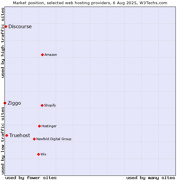 Market position of Truehost vs. Discourse vs. Ziggo