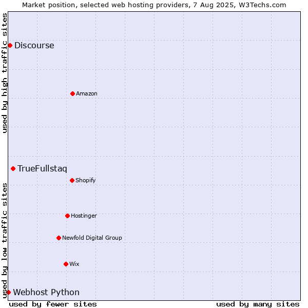 Market position of TrueFullstaq vs. Discourse vs. Webhost Python