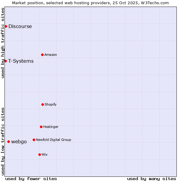 Market position of webgo vs. Discourse vs. T-Systems
