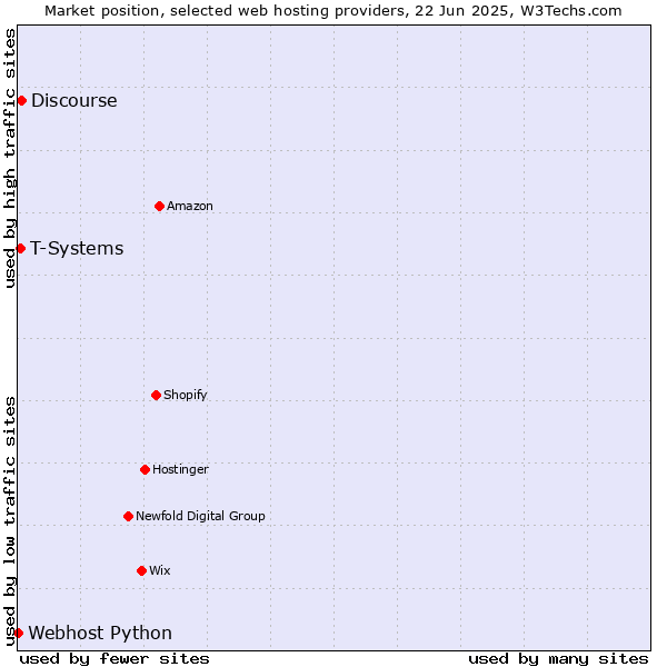 Market position of Discourse vs. T-Systems vs. Webhost Python