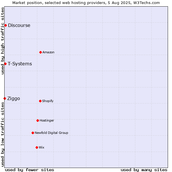 Market position of Discourse vs. T-Systems vs. Ziggo