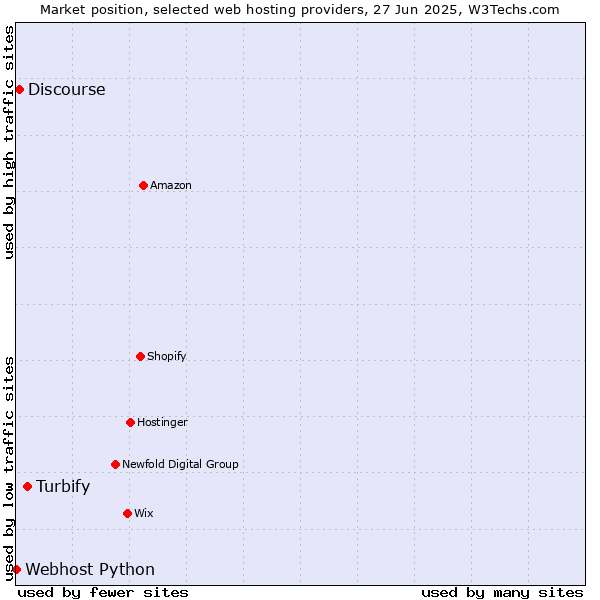 Market position of Turbify vs. Discourse vs. Webhost Python