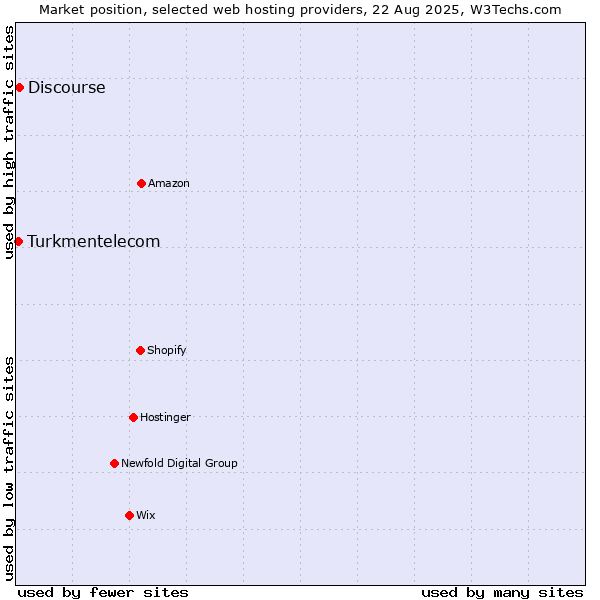 Market position of Discourse vs. Turkmentelecom