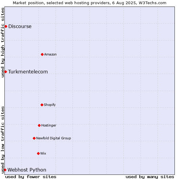 Market position of Discourse vs. Turkmentelecom vs. Webhost Python
