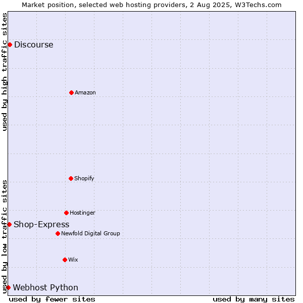 Market position of Discourse vs. Shop-Express vs. Webhost Python