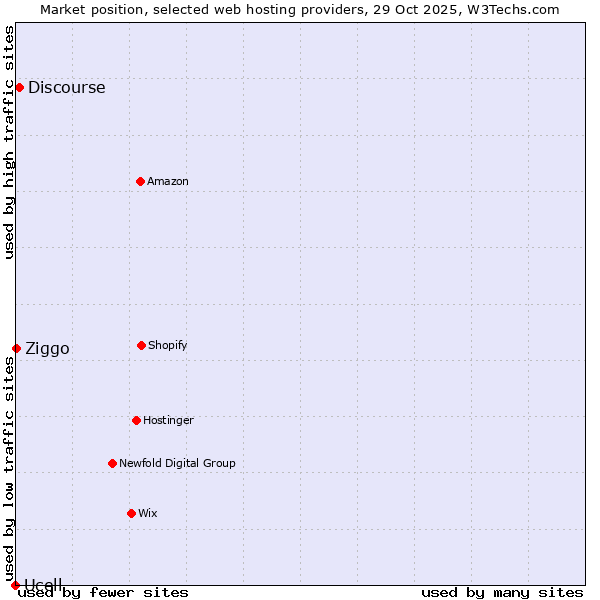 Market position of Discourse vs. Ziggo vs. Ucell