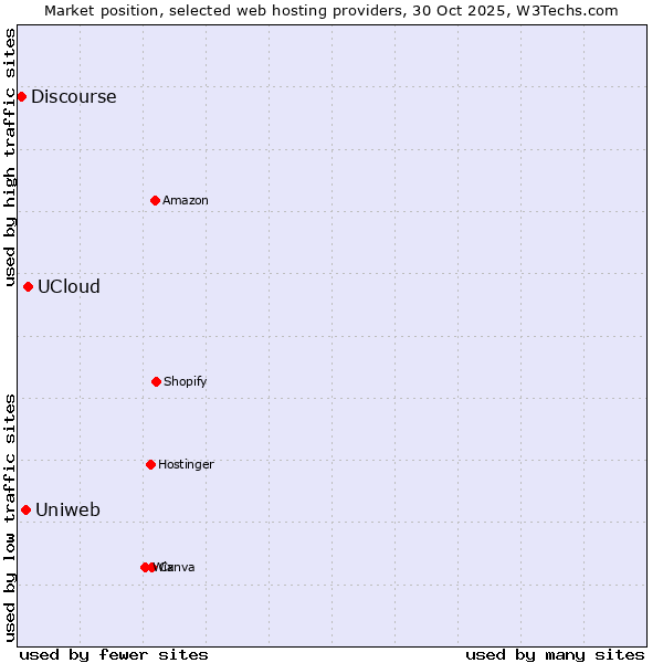 Market position of UCloud vs. Uniweb vs. Discourse