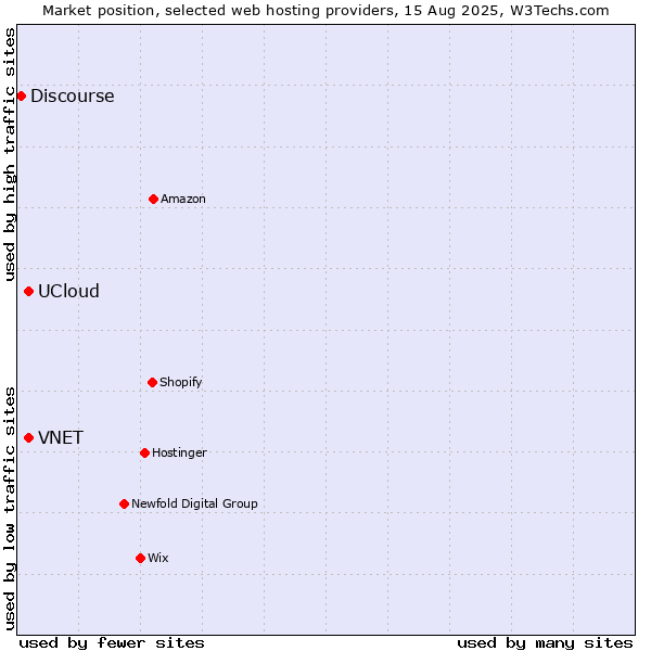 Market position of VNET vs. UCloud vs. Discourse