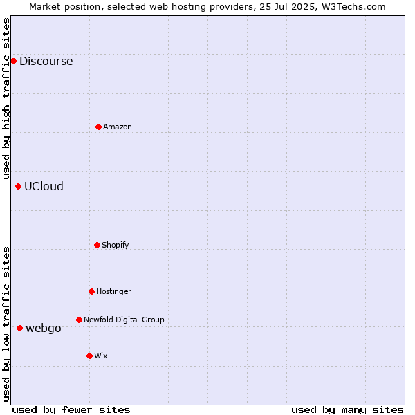 Market position of webgo vs. UCloud vs. Discourse