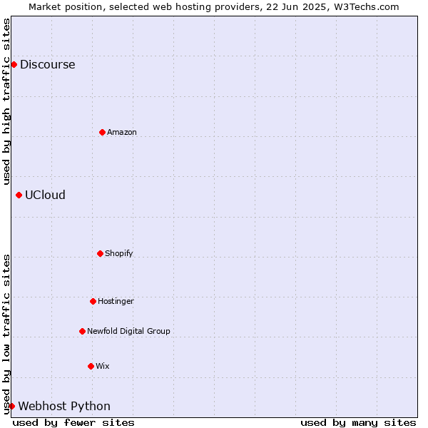 Market position of UCloud vs. Discourse vs. Webhost Python