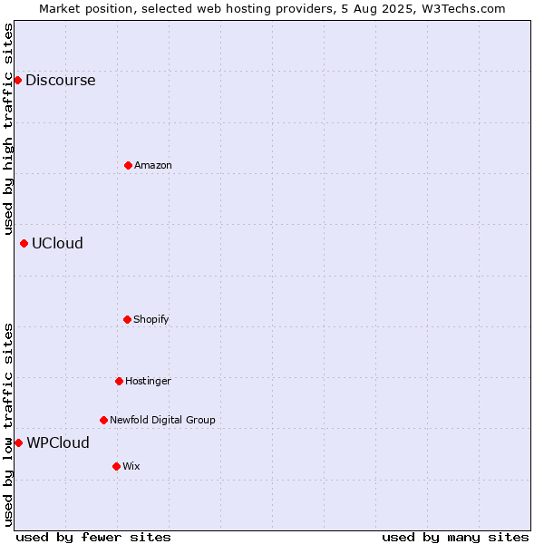 Market position of UCloud vs. WPCloud vs. Discourse