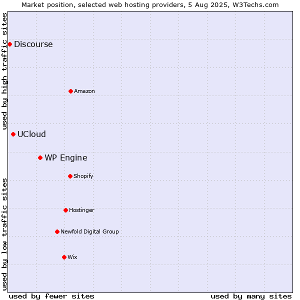 Market position of WP Engine vs. UCloud vs. Discourse