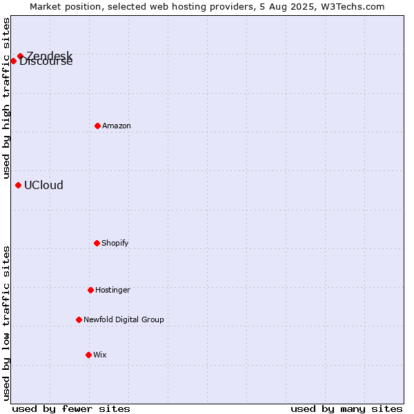 Market position of Zendesk vs. UCloud vs. Discourse