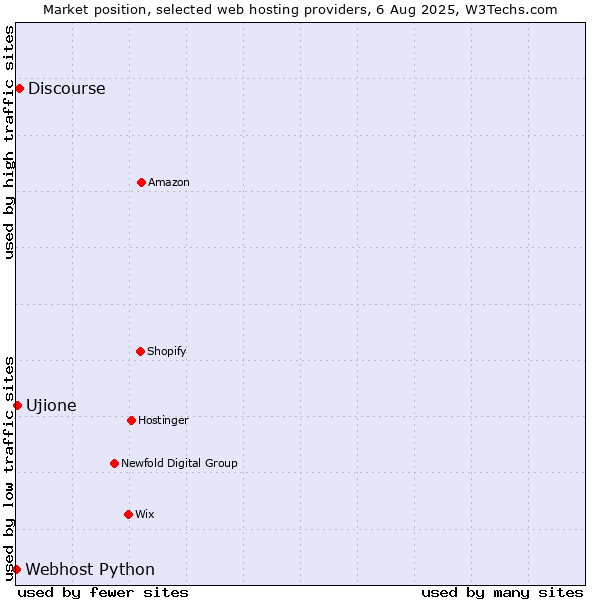 Market position of Discourse vs. Ujione vs. Webhost Python