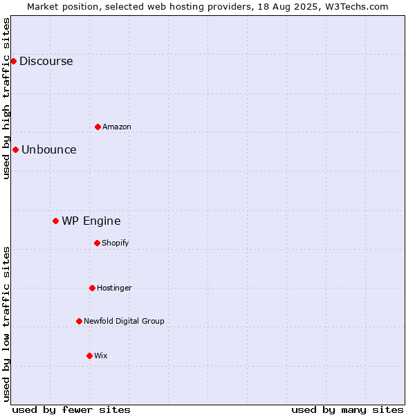 Market position of WP Engine vs. Unbounce vs. Discourse