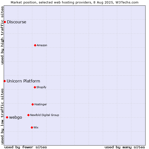 Market position of webgo vs. Discourse vs. Unicorn Platform
