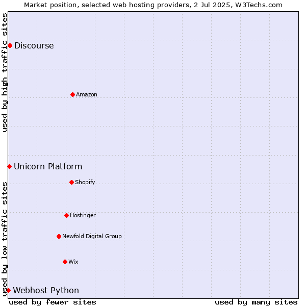 Market position of Discourse vs. Unicorn Platform vs. Webhost Python