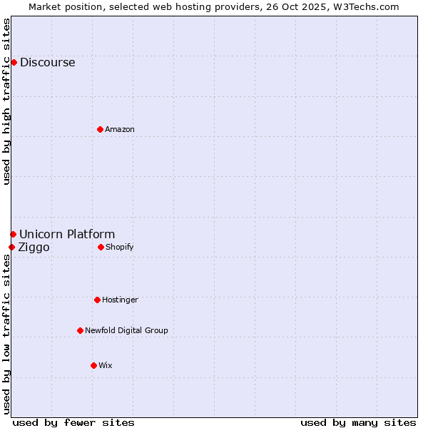 Market position of Discourse vs. Unicorn Platform vs. Ziggo