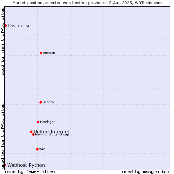 Market position of United Internet vs. Discourse vs. Webhost Python