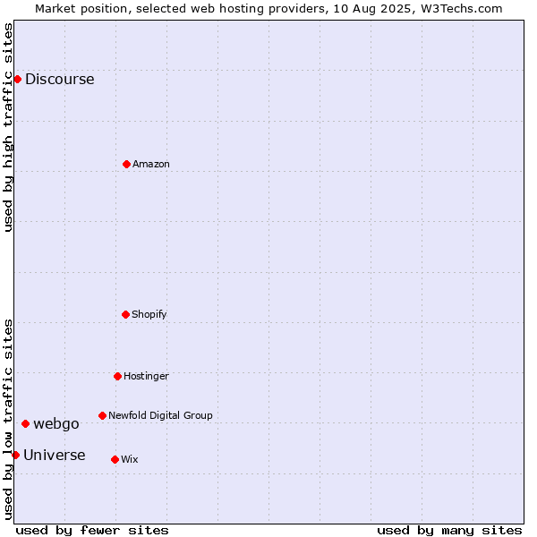 Market position of webgo vs. Discourse vs. Universe
