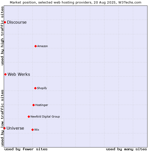 Market position of Web Werks vs. Discourse vs. Universe