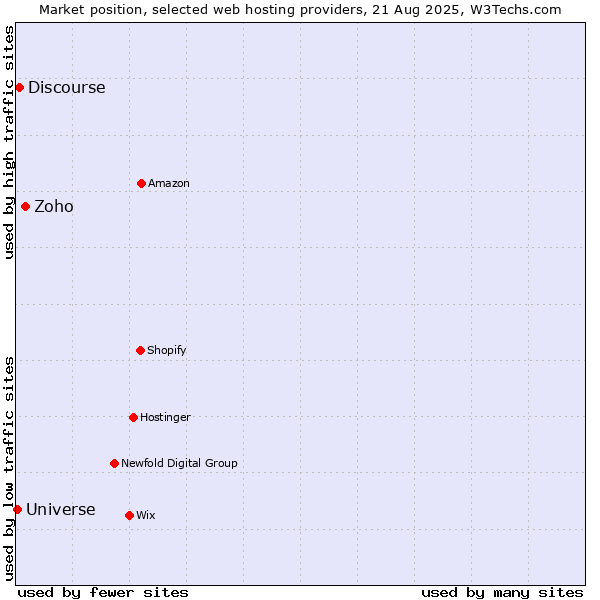 Market position of Zoho vs. Discourse vs. Universe