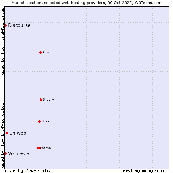 Market position of Uniweb vs. Discourse vs. Vendasta